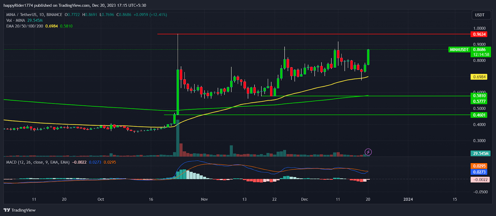 MINA Price Surged 12%; Is It the Beginning of Bull Run in Mina? | tuNNCay  on Binance Square