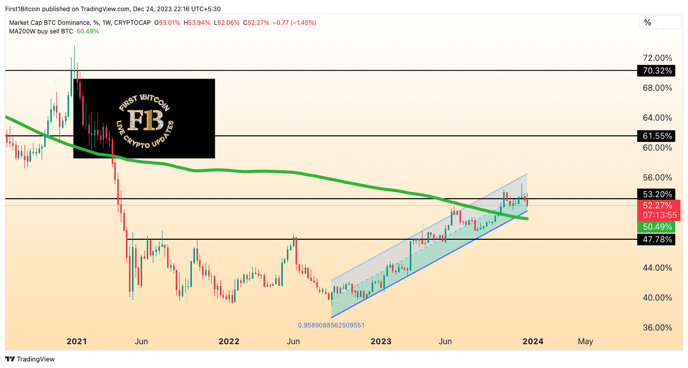 Bitcoin Dominance Analysis: | First1Bitcoin på Binance Square