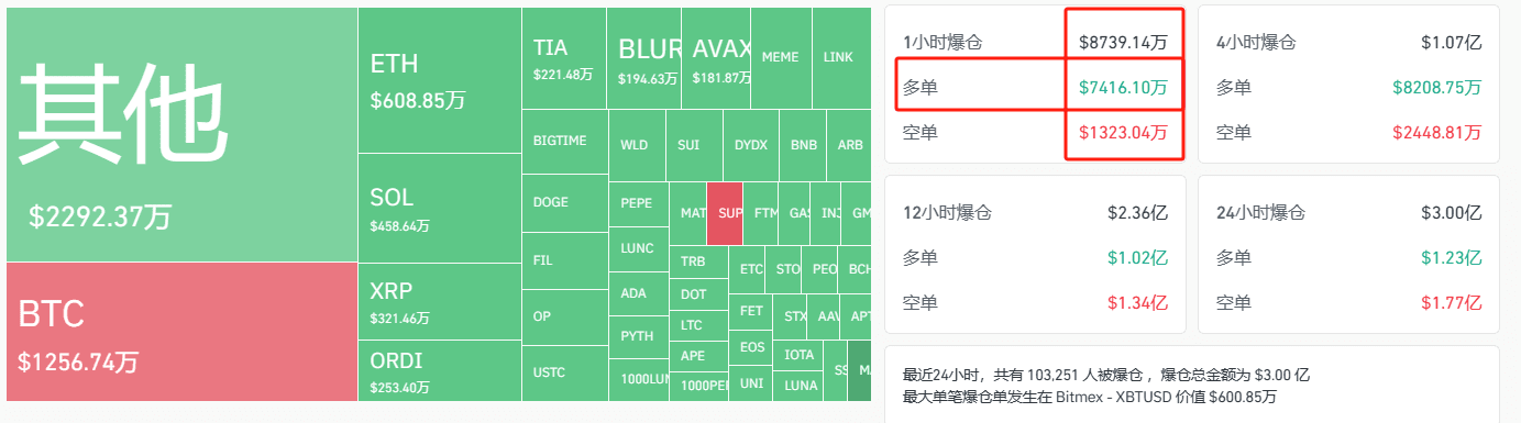 #BTC Judging from the liquidation data, the pin insertion s | Crypto-大拿 ...