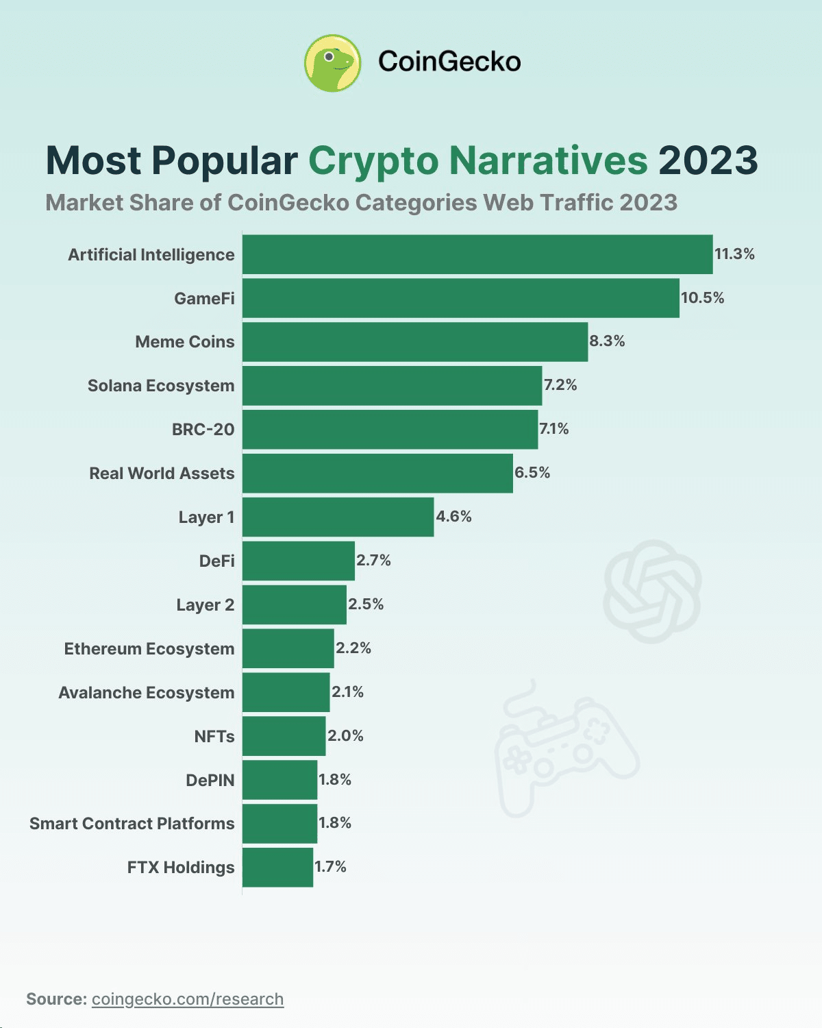 What are the most popular crypto narratives in 2023? Coi Insider