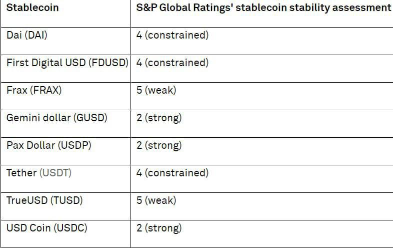 S&P Global's latest stablecoin stability assessment ranks $U | tuNNCay ...