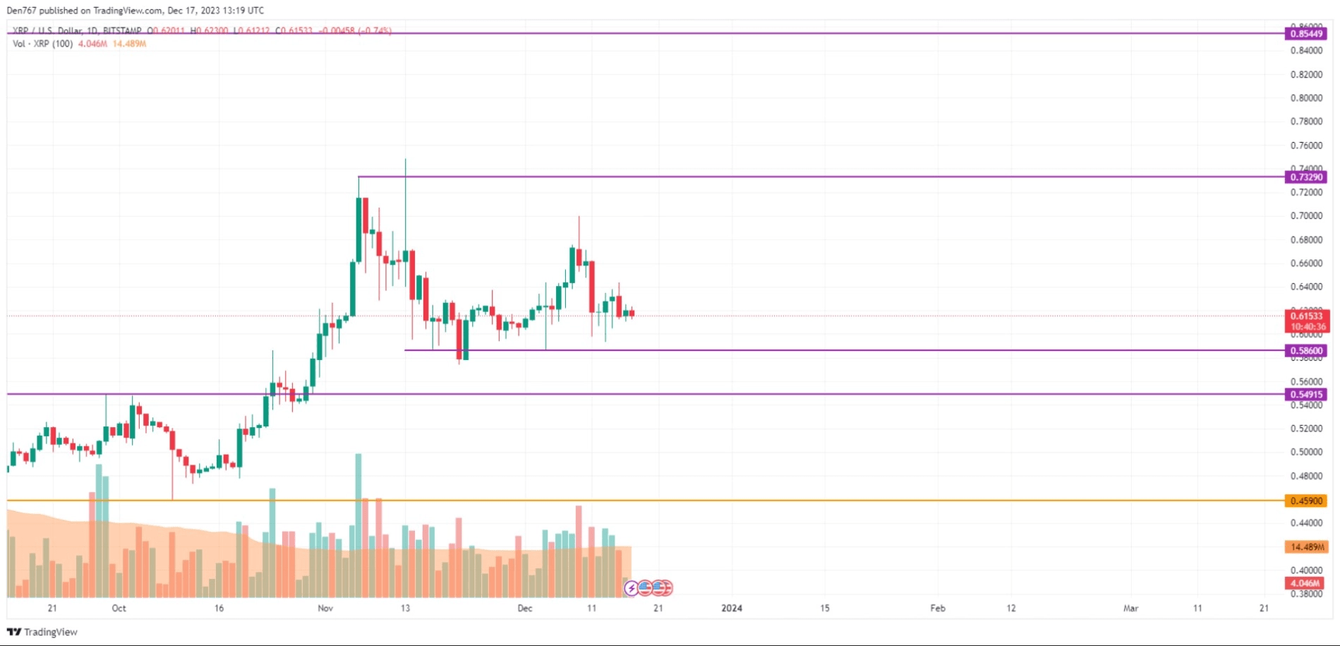XRP Set to Surge to $22 in the Upcoming Bull Market Rally |  Learn_With_Fullo on Binance Square