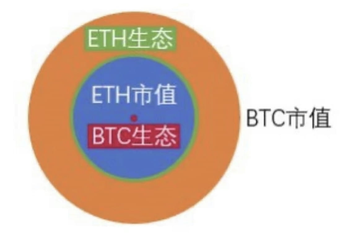 $BTC $ORDI $ETH The entire Bitcoin ecosystem has huge | 币圈若只如初见 on ...