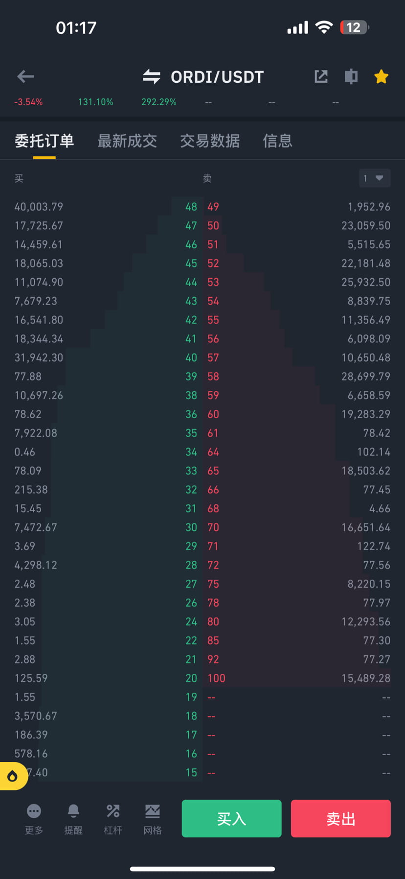 Ordi #ORDI 还要跌，看了十多分钟.卖盘很稳定出货，更新一下，火币先到46.说明都在卖，大概率会卖翻40左右，你|  Feed-Creator-9633e946b发布于币安广场