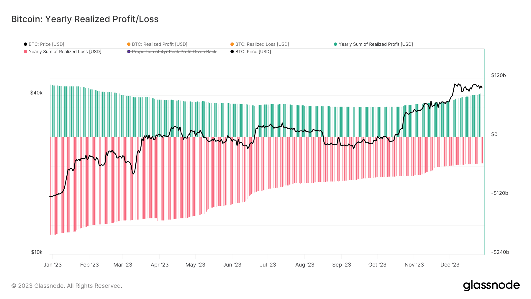 Bitcoin 2023: 90 Milliarden Dollar Gewinn, 53 Milliarden Dollar Verlust und  ein neuer Trend zur Gewinnmitnahme | CoinPhoton auf Binance Square