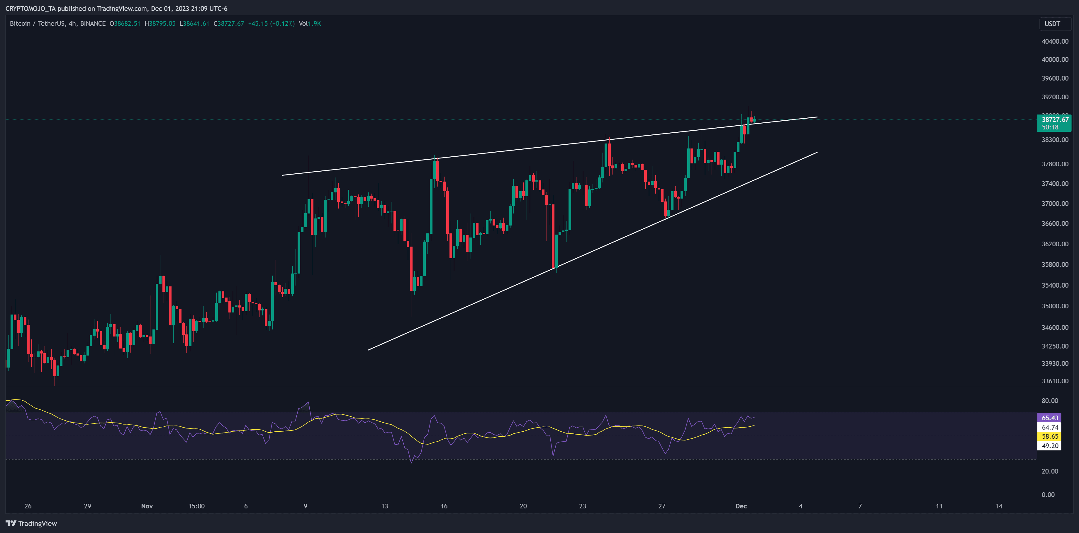 #Bitcoin (BTC) concluded the day with a daily candle close | CRYPTOMOJO ...