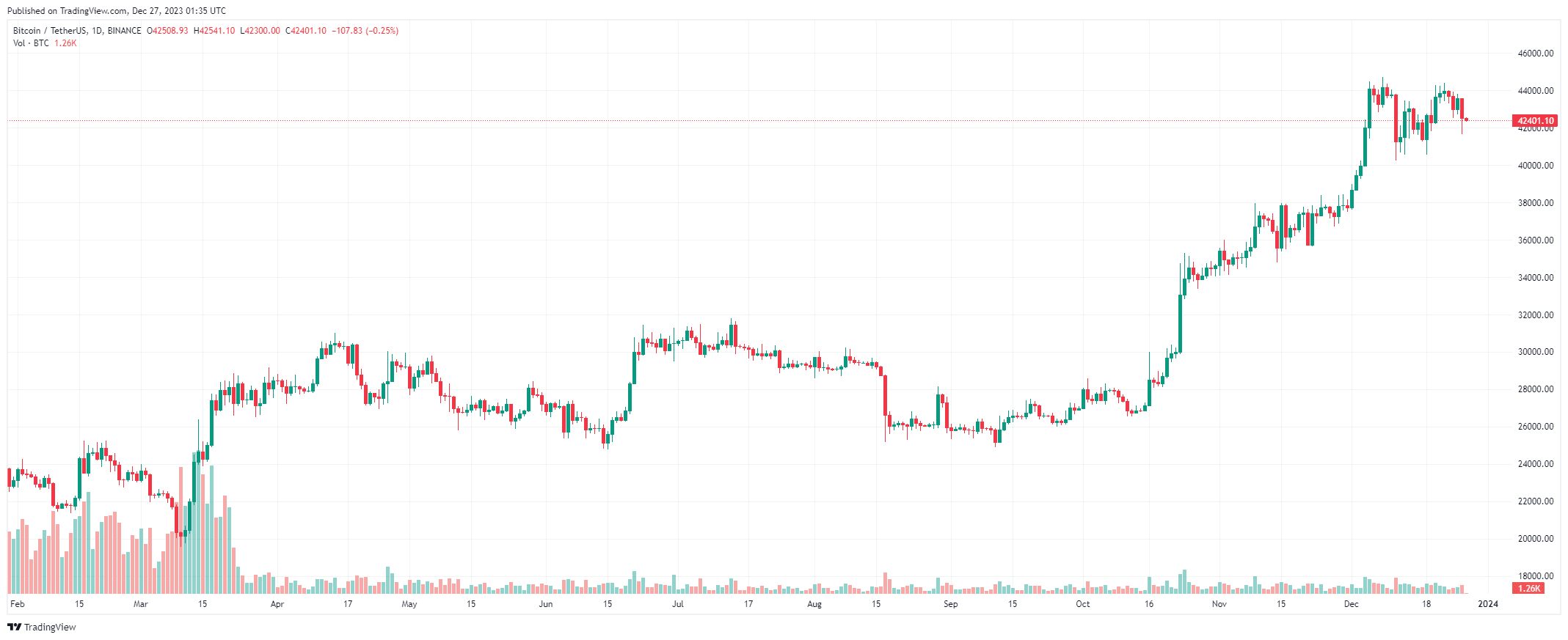 Coin price today December 27: Bitcoin plummeted to below $42,000 | Tạp Chí  Bitcoin on Binance Square