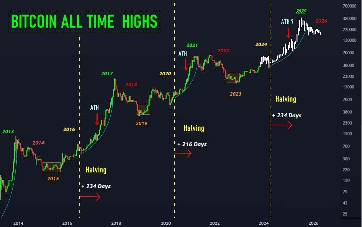 when-bitcoin-new-ath-in-previous-two-cycles-btc-to-kri-on
