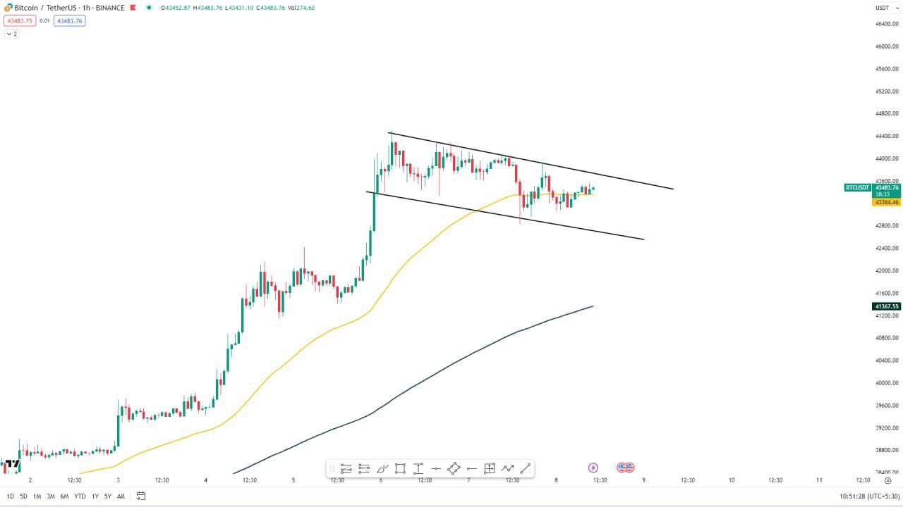 #BTC is forming a Bullish flag Pattern On the 1hr TimeFrame ...
