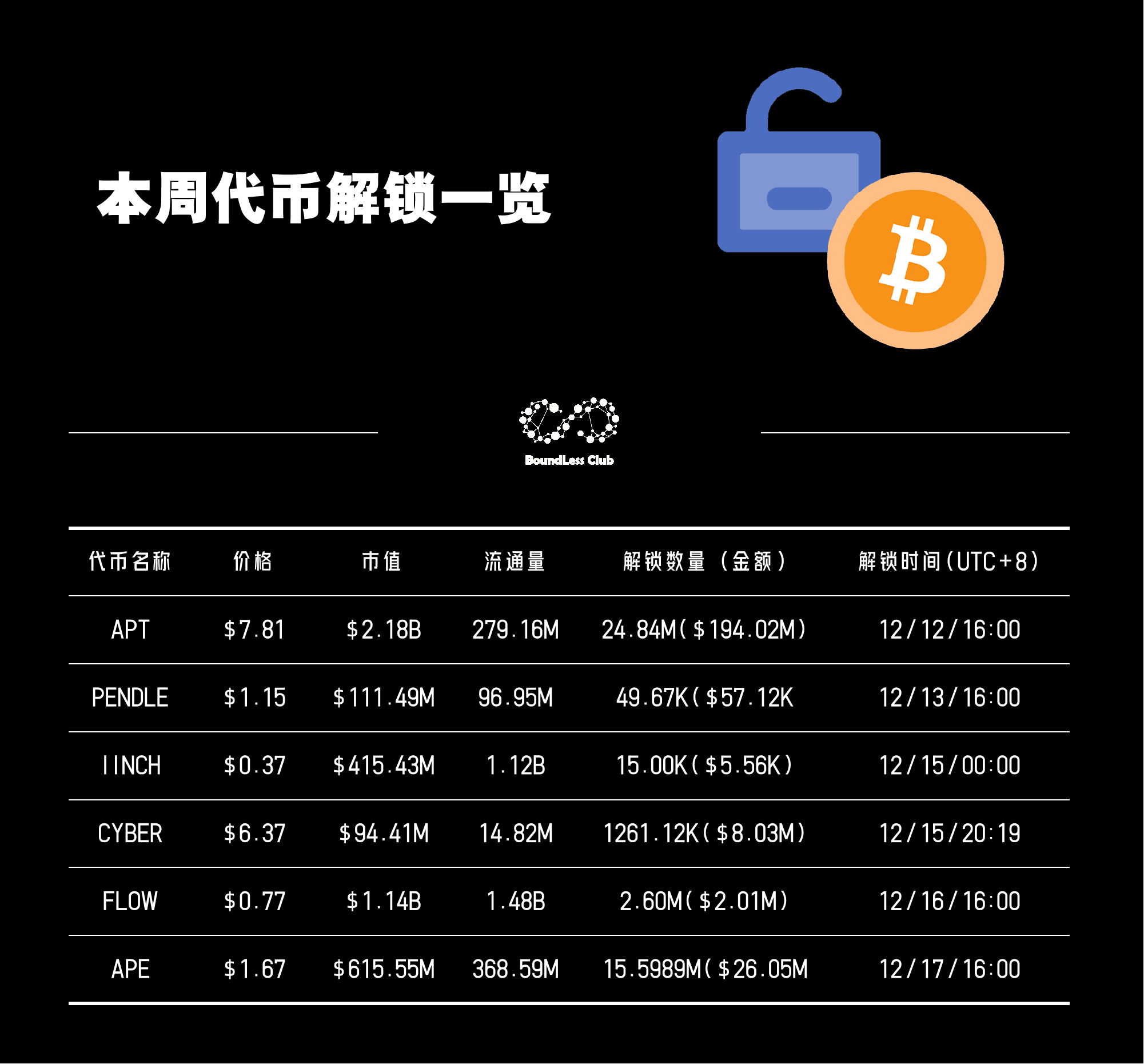 [List of token unlocks this week] 6 tokens will be unlocked | 秃子 来了 on ...