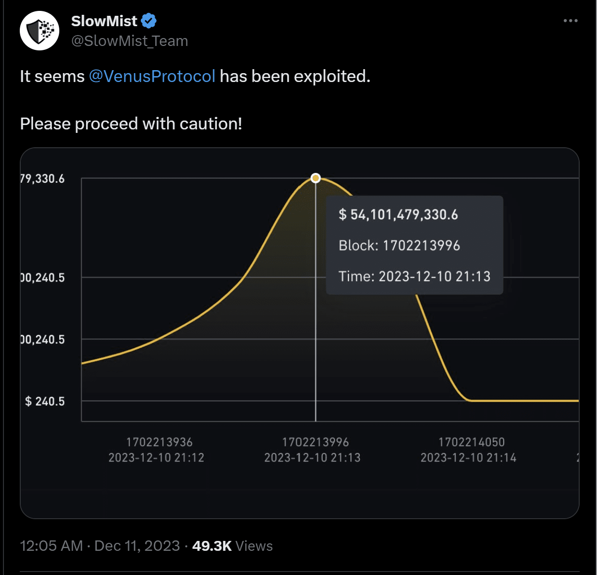 🚨🚨🚨#DeFiChallenge Venus Protocol was almost | 链狱 on Binance Square
