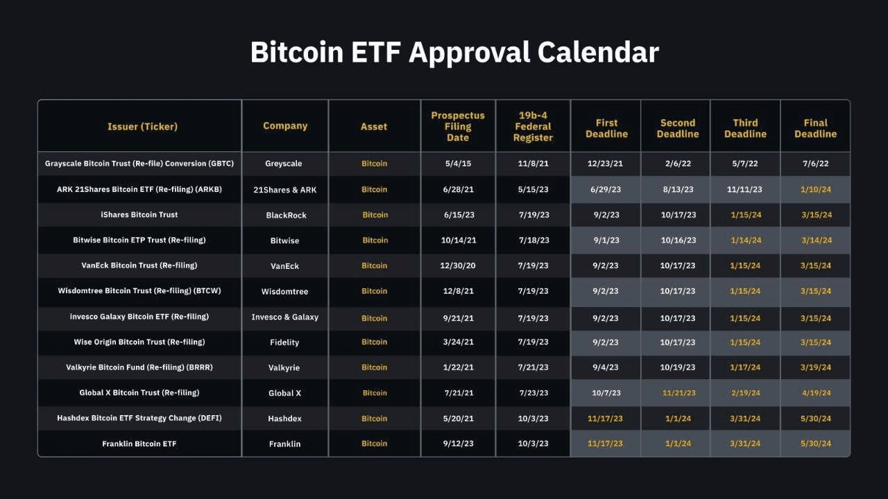 Bitcoin Calendar A calendar for reviewing applications for spot Bitcoin ETFs. | Cryptoz ...