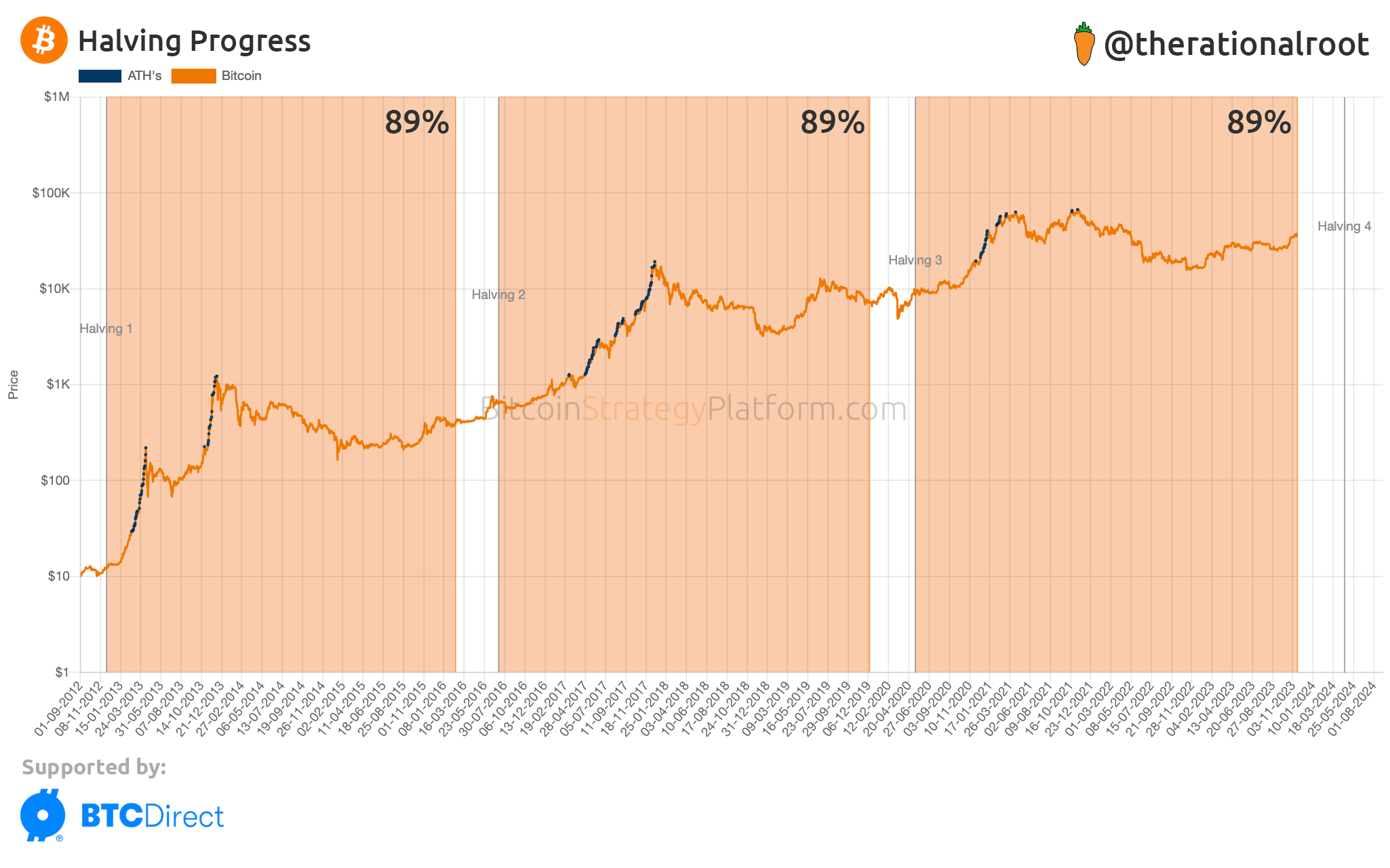 An Overview of the History of Cryptocurrency Bull Runs | koinmilyoner on  Binance Square