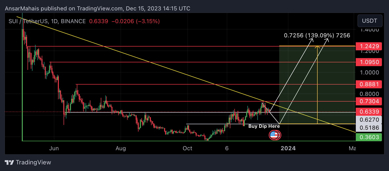 SUI 1 Day Chart 📈 Buy in Dip Add Your Portfolio SUI PUMP AnsarMahais