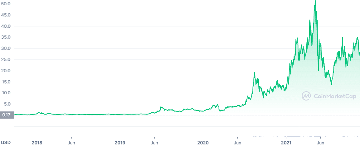Chainlink 的历史表现