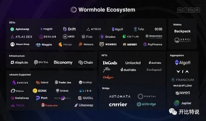 The most popular project at the moment is Wormhole ecological ...