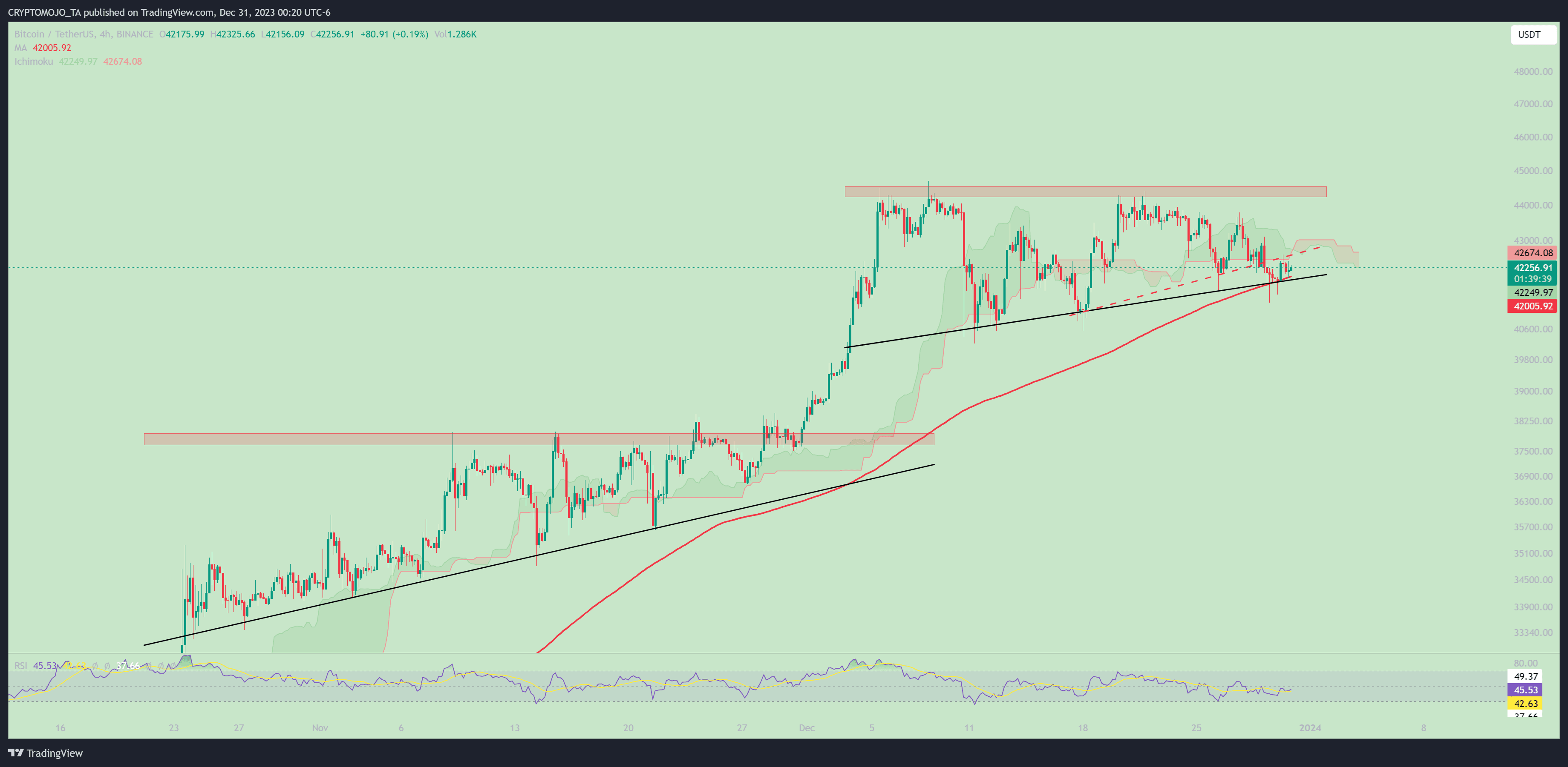 BTC is trading within an ascending triangle pattern above it ...