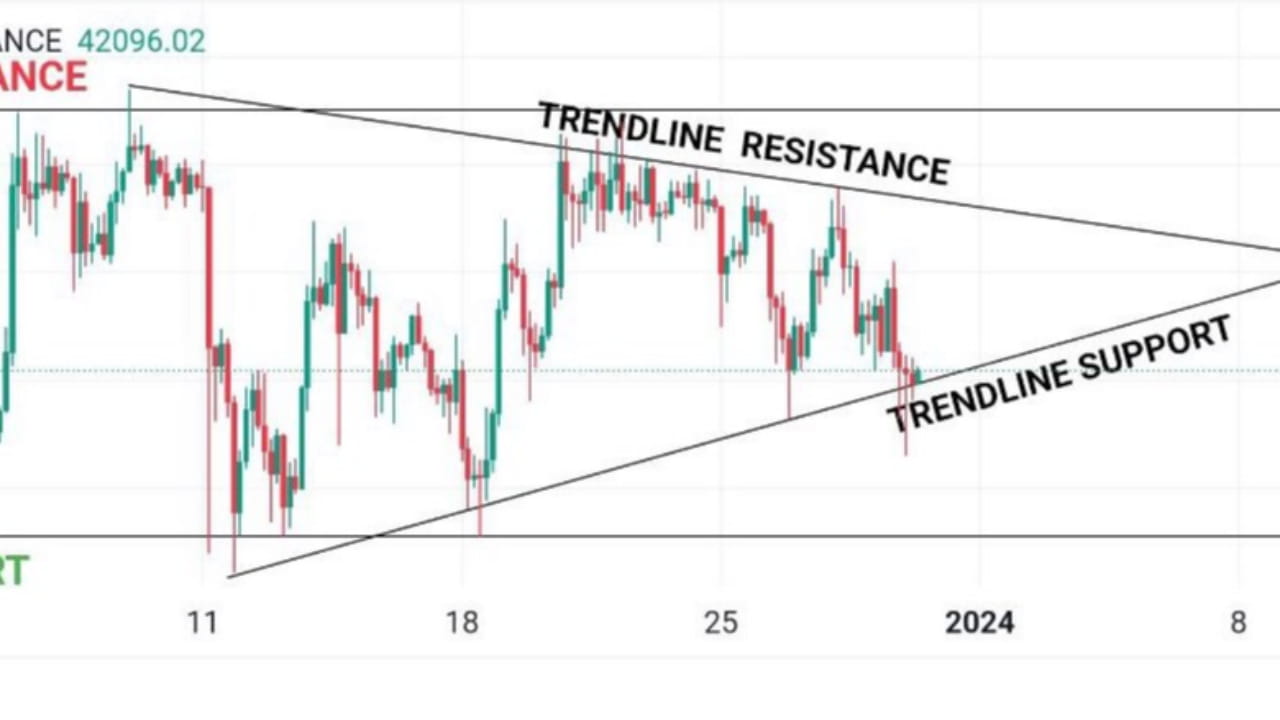 $BTC 4H TF CHART Update! | First1Bitcoin on Binance Square