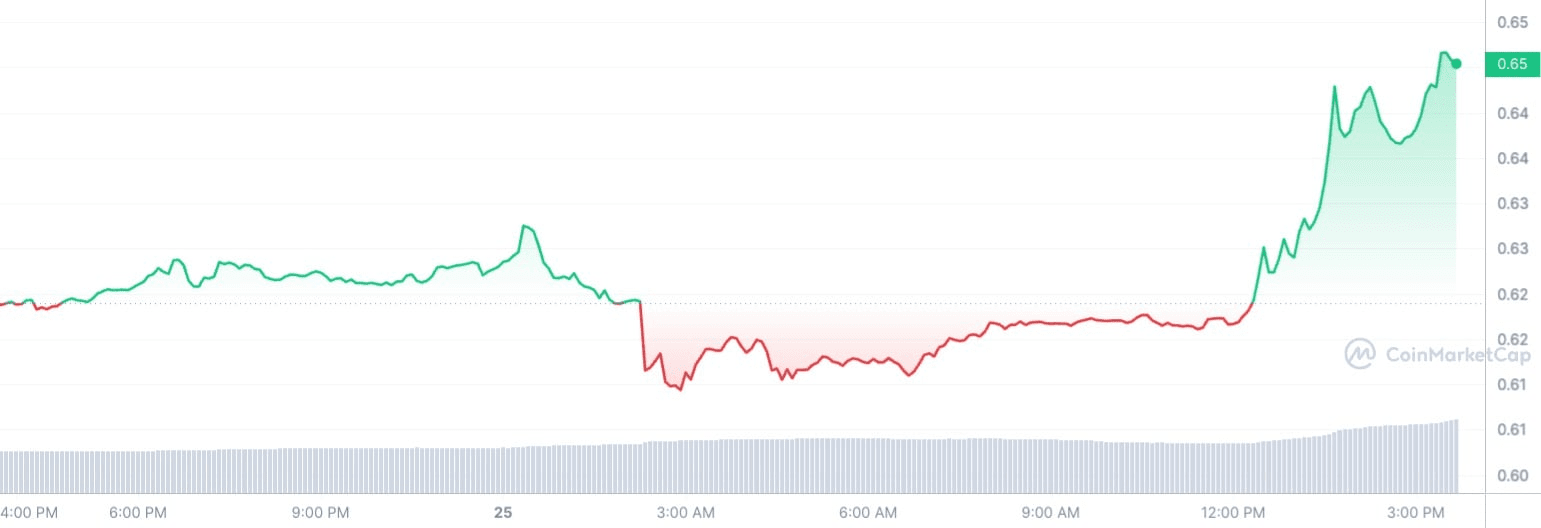 XRP Eyes 74 Volume Spike As Price Goes Christmas Green Crypto Awad devastating-wildfires-burn-across-southern-california-live-coverage