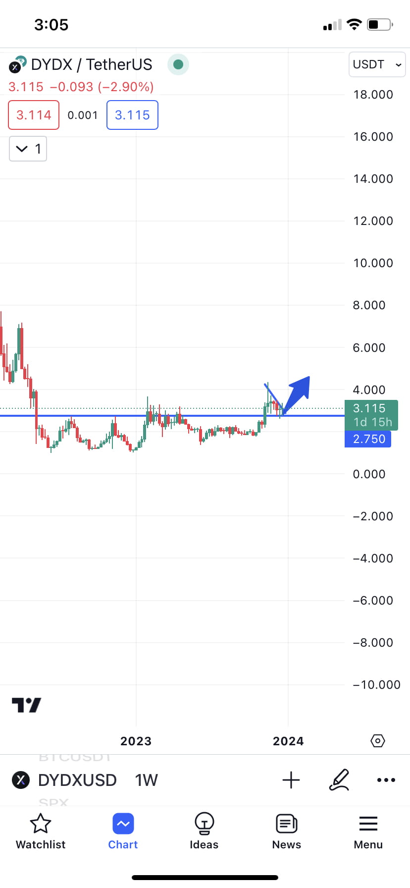 DYDX UPDATE PRICE SEEMS BULLISH AND IN DAILY CHART ALREADY | Crypto ...