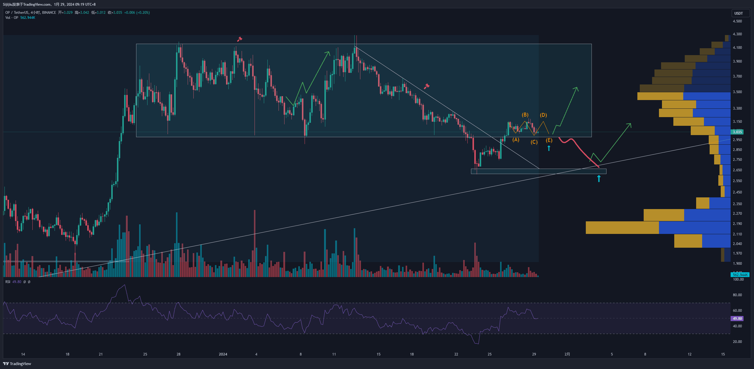 $OP 4H [Stabilization] Two expected stabilization points an | 四季韭 on ...