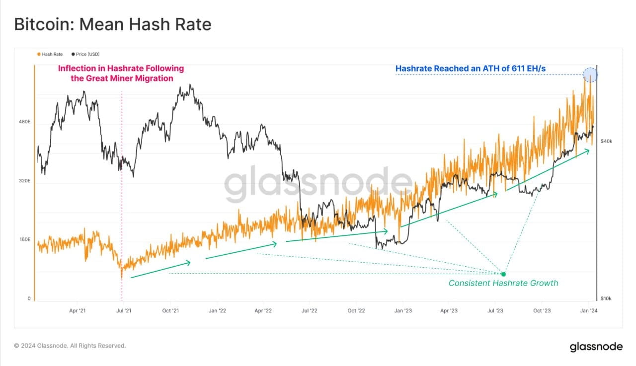 The Bitcoin Hash Rate is on an impressive upward trajectory, | 幣安廣場上的 ...