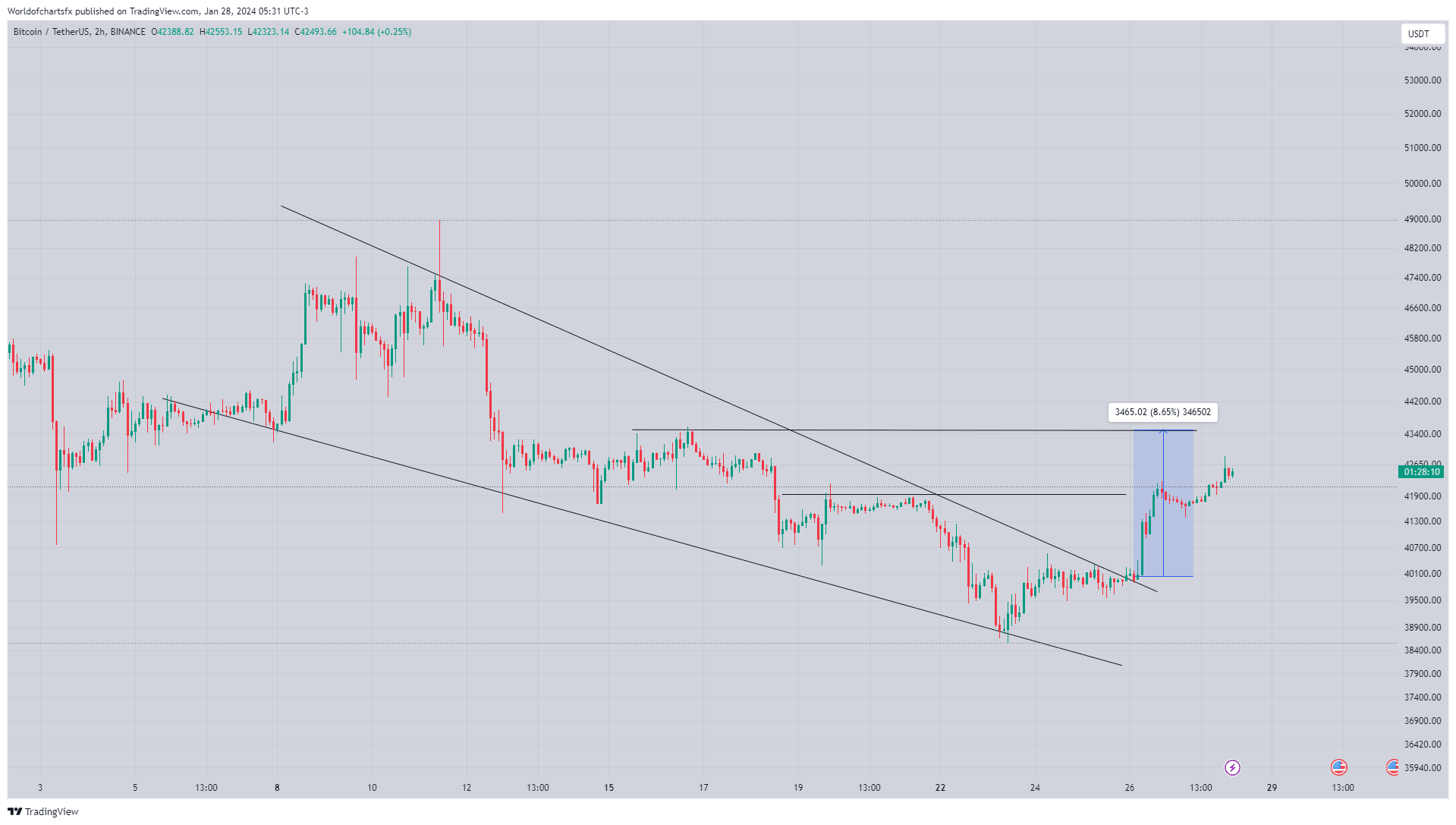 $BTC Moving As Expected & Running In 7% Profit So | World Of Charts on ...