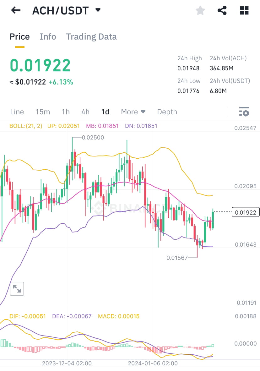 ACH 审查❣️ 这是一枚便宜的硬币，刚刚打破了下跌趋势，即将爆炸☠️只要跟随其价格走高即可收集一些现金💰🎯 笑| DrMikeM发布于币安广场