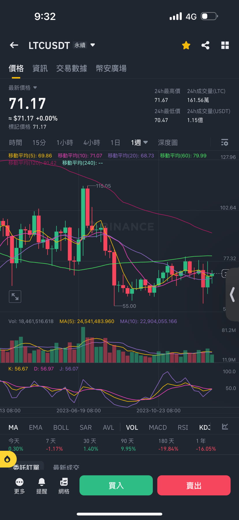 ltc-dash-long-commodity-on-binance-square
