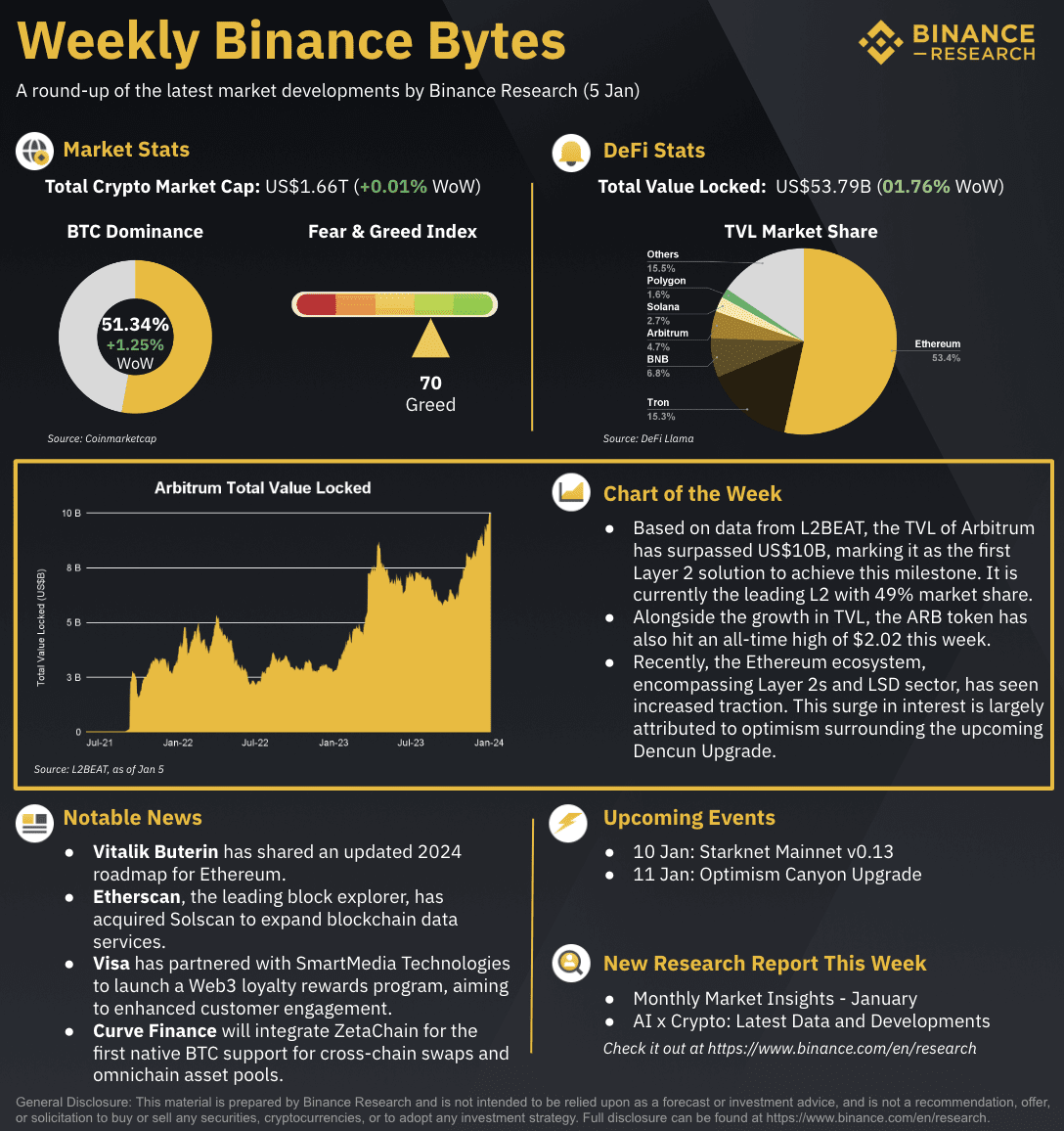Weekly Binance Bytes (5 Jan) | Binance Research on Binance Square