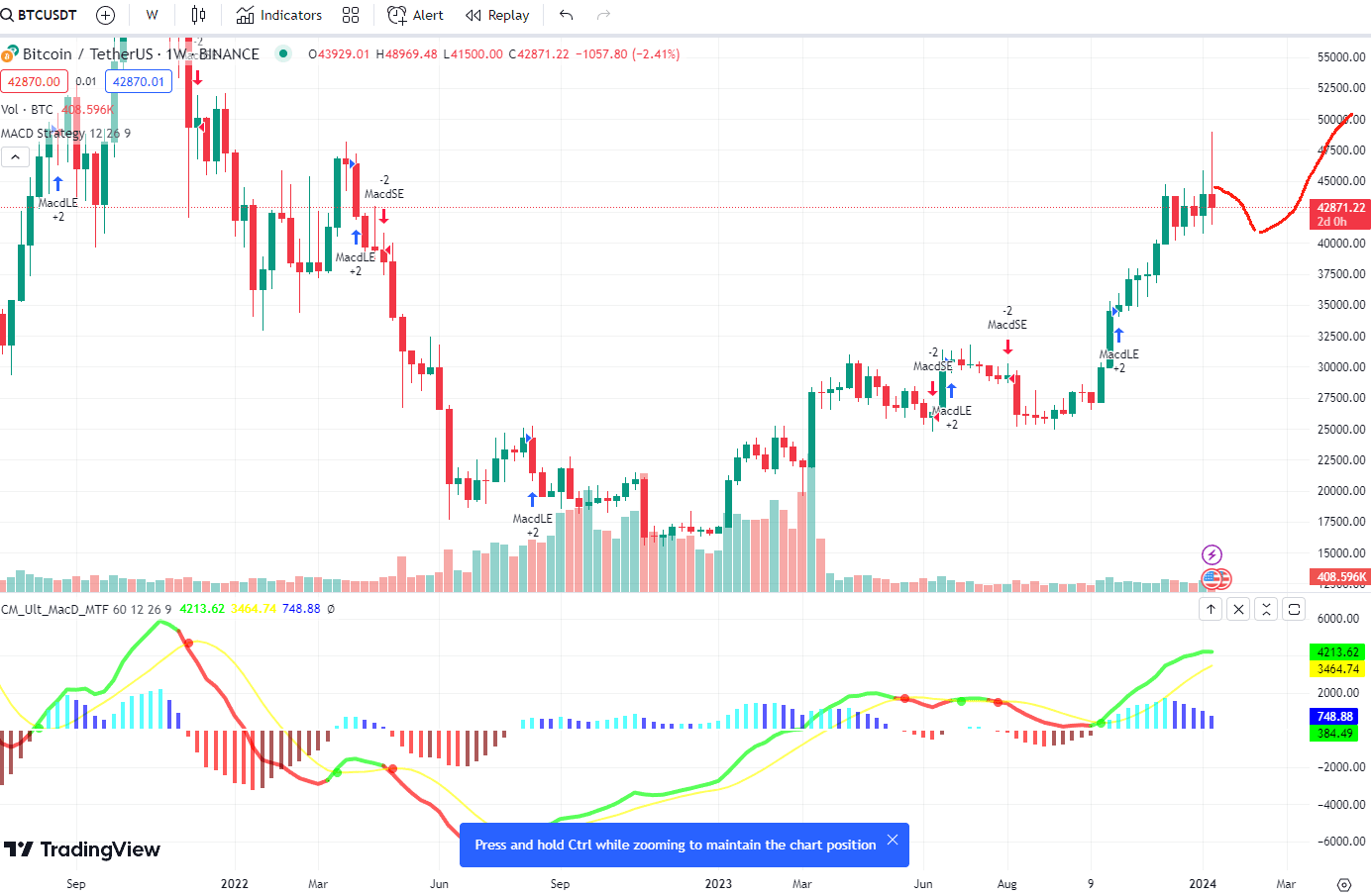 比特币快速下跌？是必然的5w破了基本上就是一马平川了离上一次高点6.9没有多少了，期待的大牛市要来了😍😍😍 最后一|