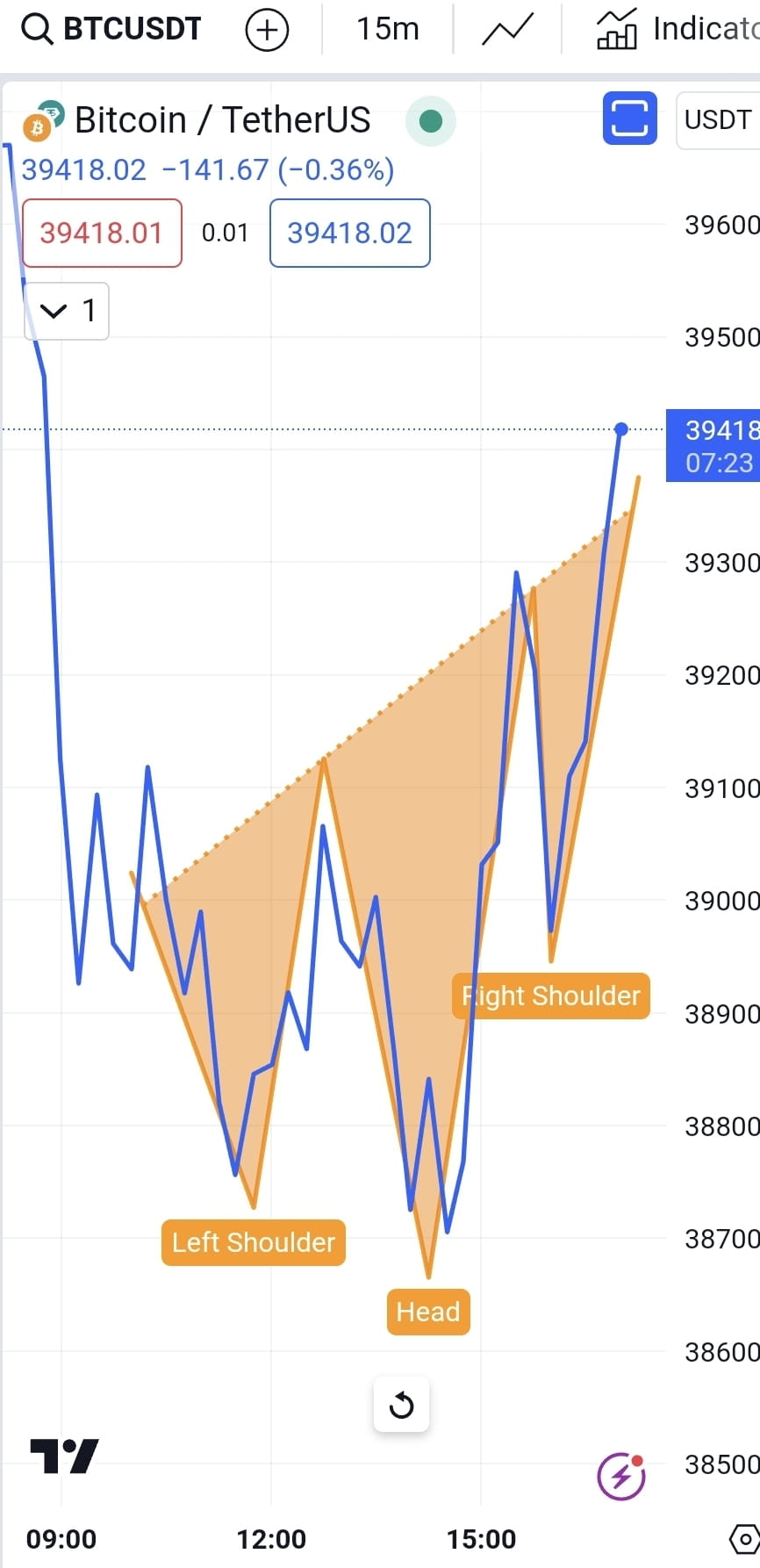 Bitcoin Inverse Chart 1st Bullish Sign in #Bitcoin Inverse Head and Shoulder | MianVerse on ...