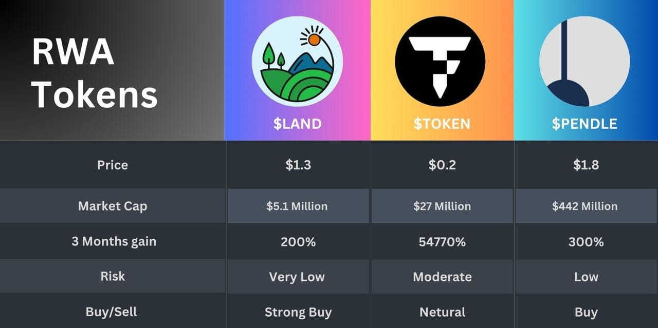 The Best RWA Cryptocurrencies for Dip Buying | Moonfasa on Binance Square