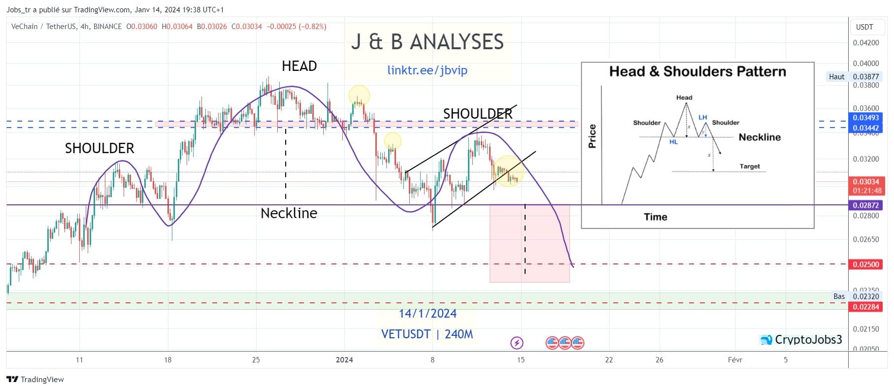 Crypto CHART REQUEST: $VET BEARISH [H&S PATTERN]📉 | Crypto_Jobs on Binance  Square