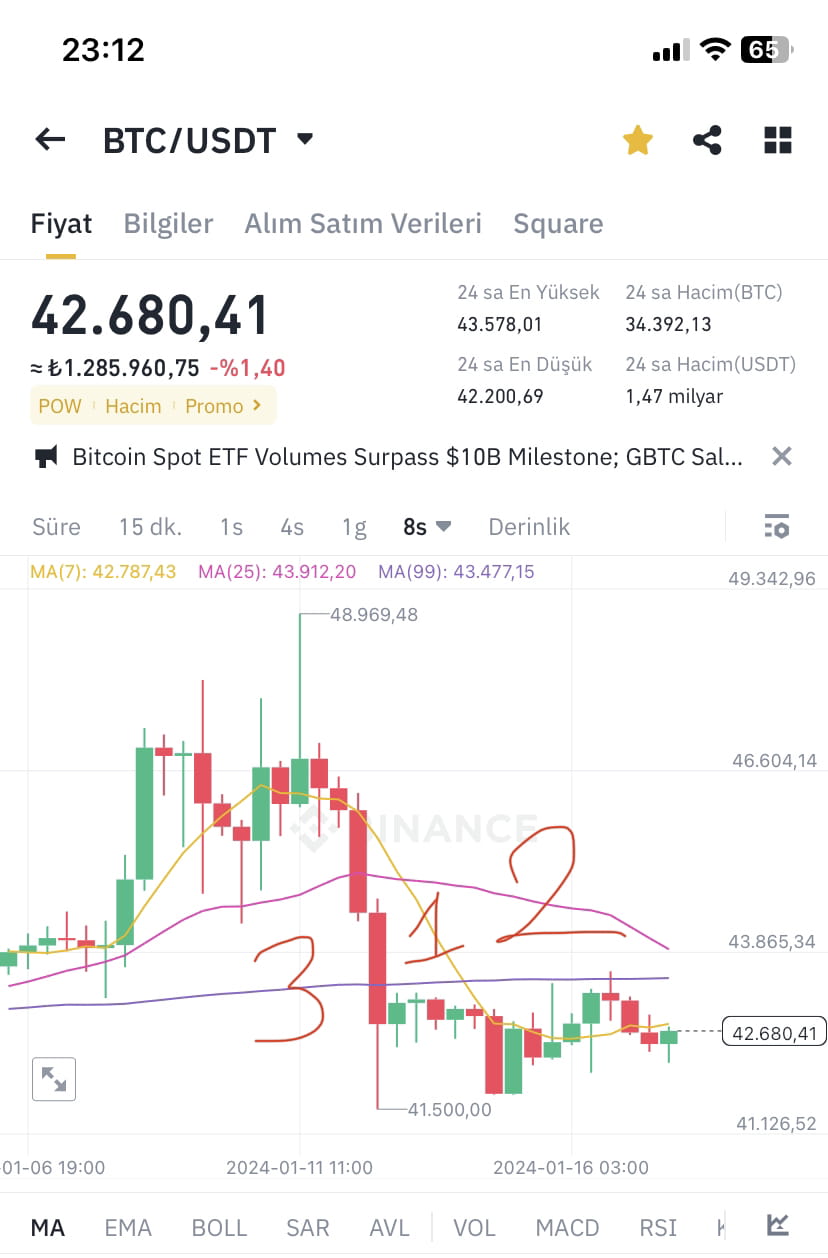 I HAVE IMPORTANT THINGS TO SAY. IMMEDIATELY REVIEW THE GRAPH |  Bitcoindunyamiz on Binance Square