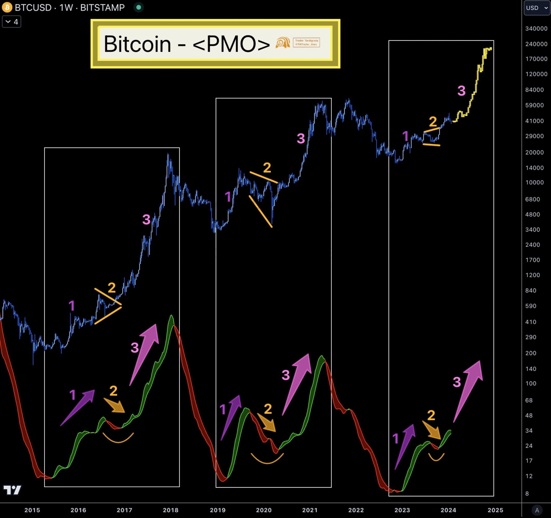 Price Momentum Oscillator PMO On Bitcoin Indicates Con Mr Kaps On price-momentum-oscillator-pmo-on-bitcoin-indicates-con-mr-kaps-on