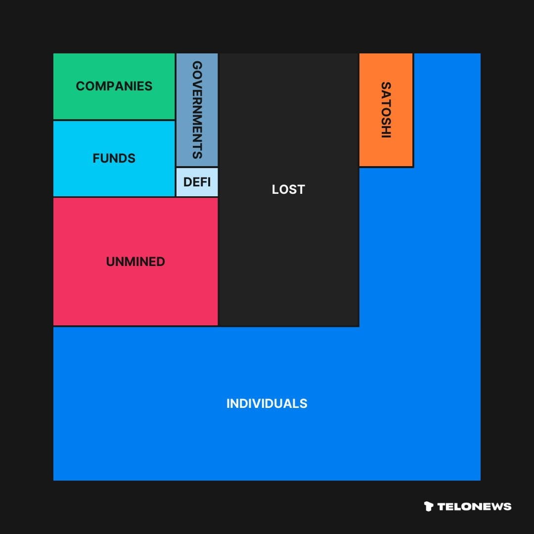 BTC 分布图显示#内容挖矿⚫机构和政府拥有的比特币数量是永久丢失比特币数量的一半⚫中本聪持有100 万枚B | maik的小钱钱