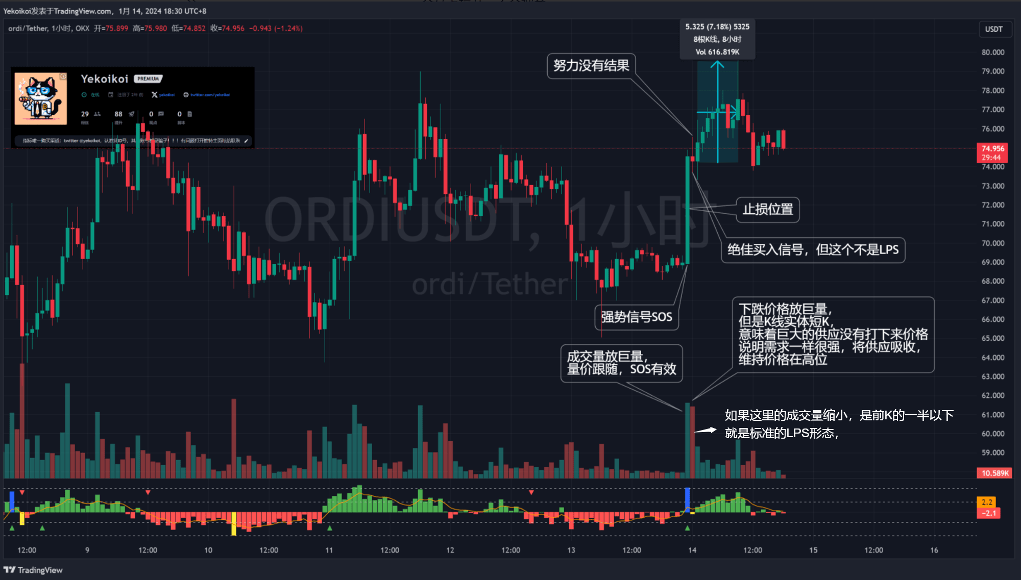 威科夫的强势信号（SOS）、强力突破（JOC 越过小溪）、最后需求释放点（LPS）识别| yekoi发布于币安广场