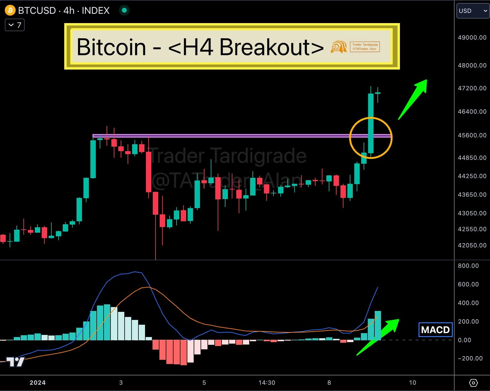 #Bitcoin H4 chart printed a breakout candle, which has lo | Mr kaps on ...