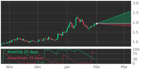 Aroon Indicator for ARB.X shows an upward move is | Serhii Bond on ...