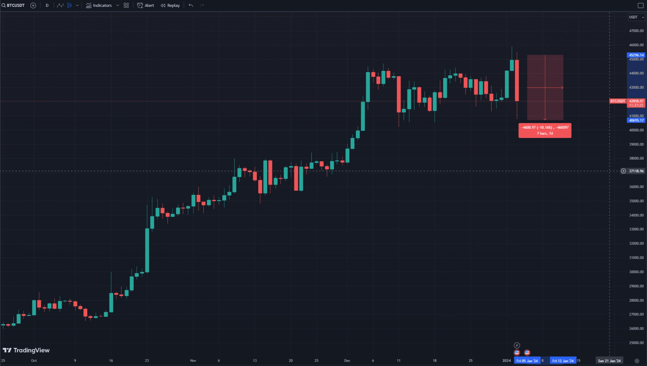Bitcoin Plunges to $40K, Registers 10% Drop in Minutes | Learn_With_Fullo  på Binance Square