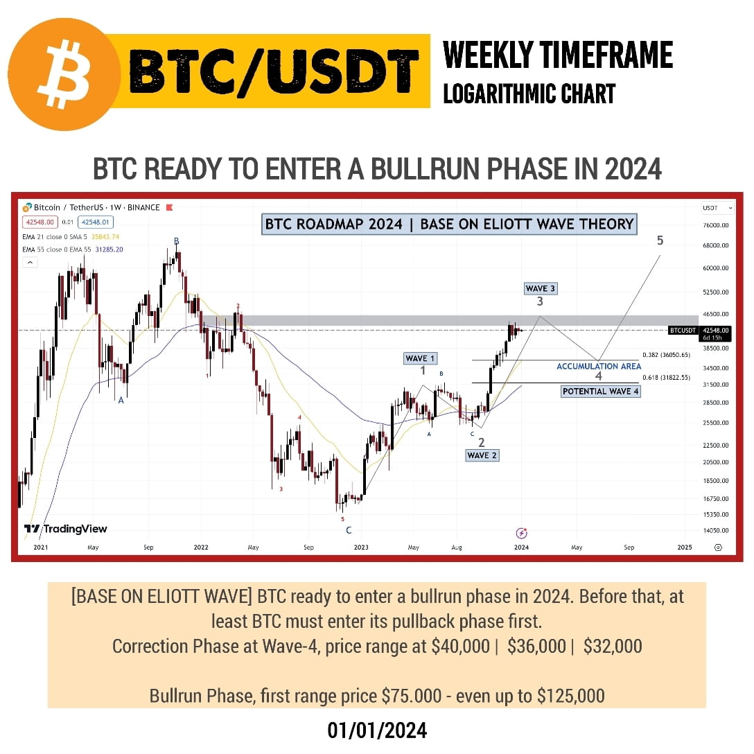 [1/Jan/2024] My Bitcoin Roadmap for 2024 In 2024, the poten | Vinns ...