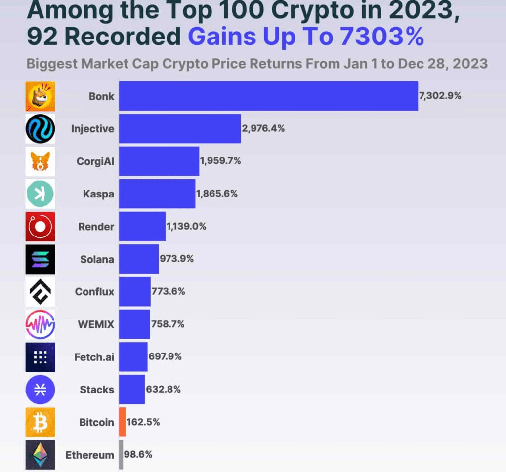 Top 3 cryptocurrencies of 2023 with the biggest gains of the year | Kri on  Binance Square