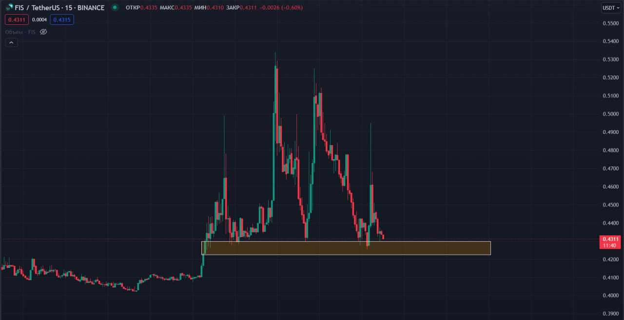 #FIS USDT 15M The last couple of days the coin has been | Firma Baffeta ...