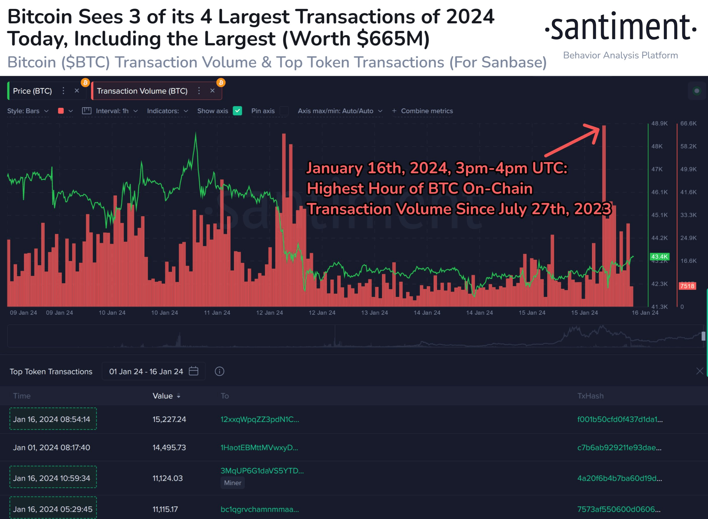 Tuesday was the largest Bitcoin transaction of 2024, when 665.3 million BTC  changed hands | koinmilyoner on Binance Square