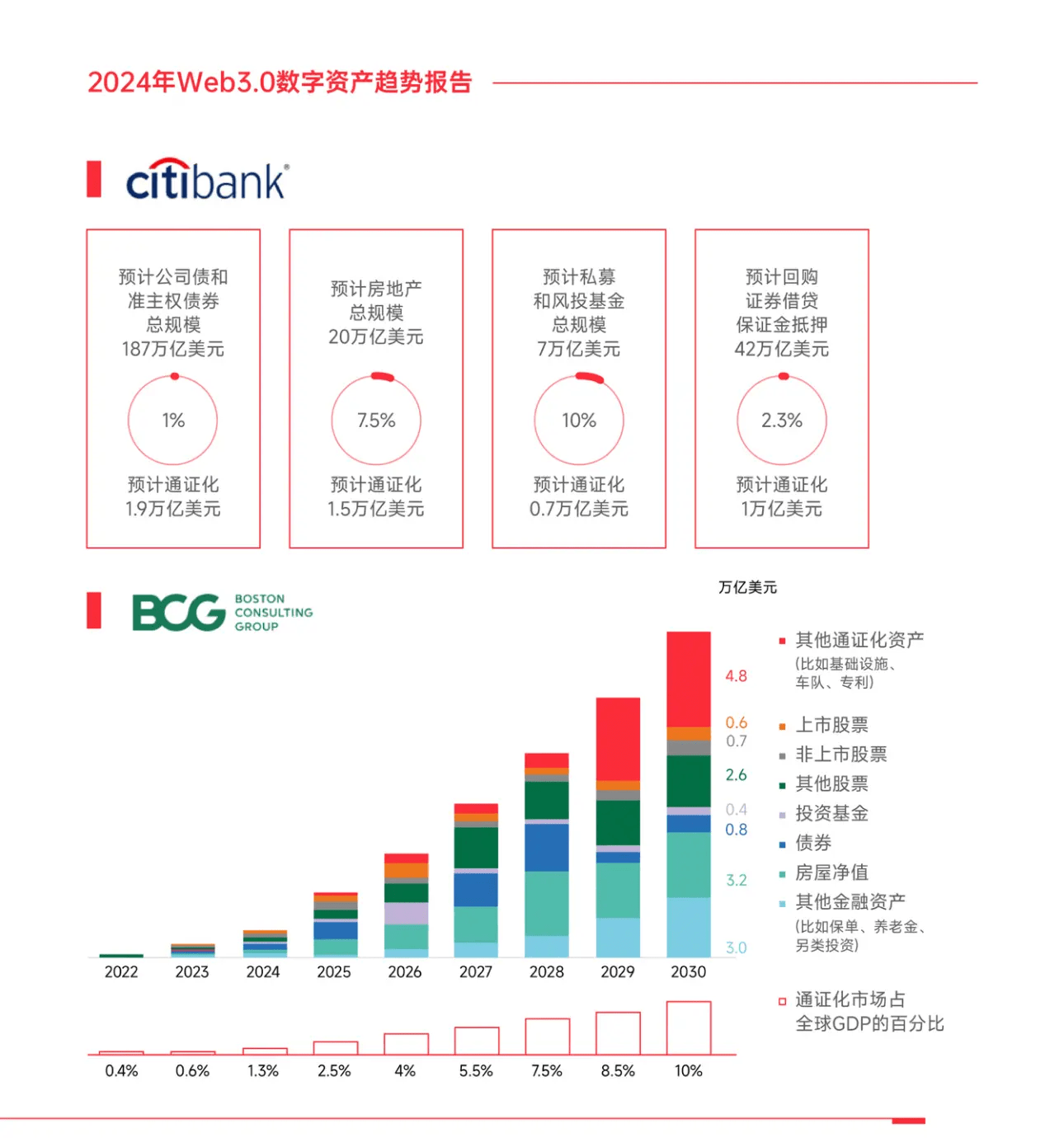 2024年Web3.0数字资产趋势报告》（五） | Uweb发布于币安广场