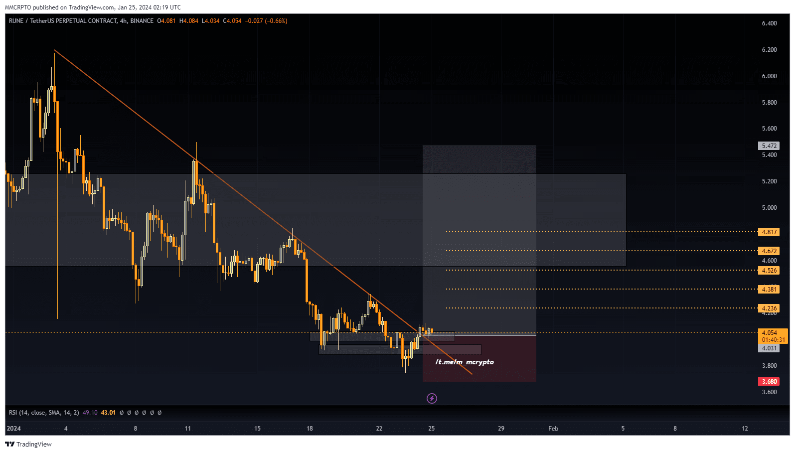 #RUNEUSDT 🌐🛑 BUY / LONG LEVERAGE : 20 X ENTRY PRICE: | Trade_with ...