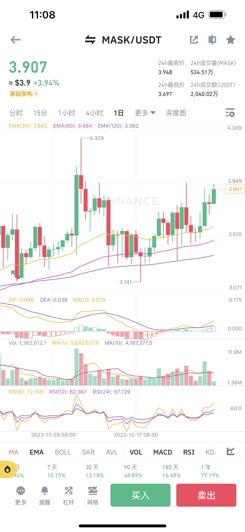 MASK,巨鲸区12月26号3.35介入,28号到达第一目标,最高3.96,涨幅18%,今日再次冲刺,向着更高的目标出发 | 加密货币蟹老板 ...