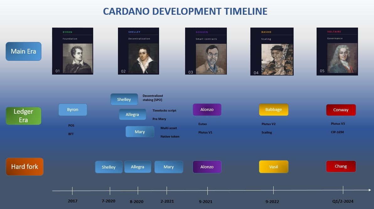 🗣🗣🗣 1 knowledge section every day!!! Cardano era - ledge | vneconomics ...