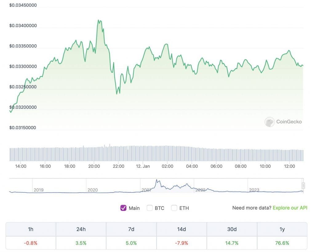 VeChain: Weekly $100 in VET Since Launch Is Worth This Much |  Learn_With_Fullo on Binance Square